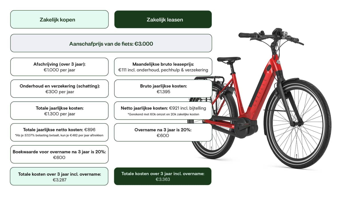 Zakelijk Kopen Vs  Zakelijk Leasen Zzp